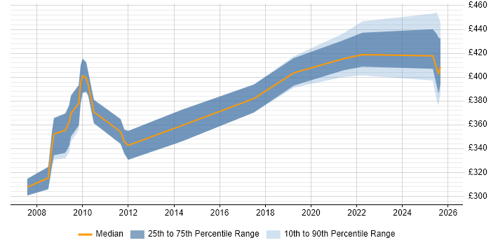 Contractor daily rate distribution trend for jobs in the North of England citing VisionPLUS