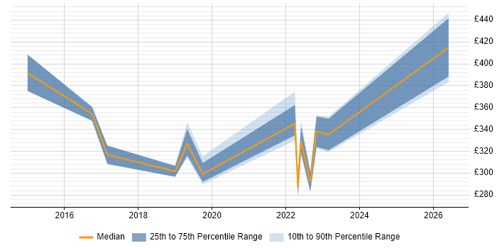 Contractor daily rate distribution trend for jobs in the North of England citing Visual Effects