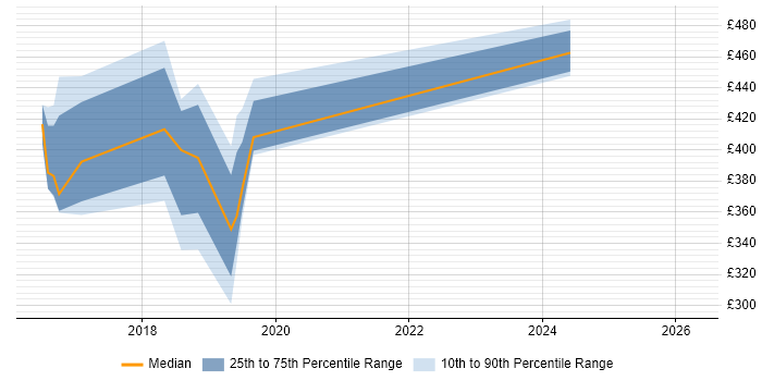 Contractor daily rate distribution trend for jobs in the North of England citing Visual Studio Coded UI