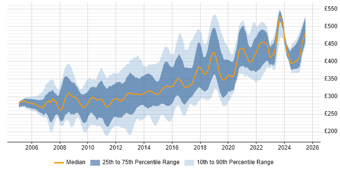 Contractor daily rate distribution trend for jobs in the North of England citing Visual Studio Contractor daily rate distribution trend for jobs in the North of England citing Visual Studio
