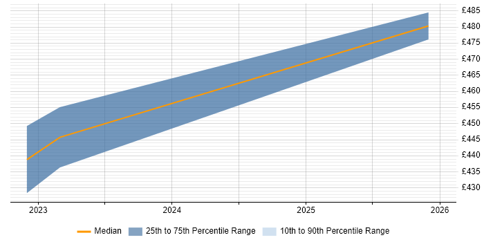 Contractor daily rate distribution trend for jobs in the North of England citing Vite