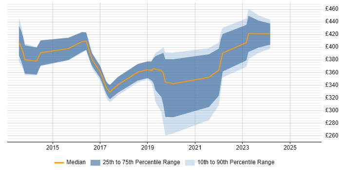 Contractor daily rate distribution trend for jobs in the North of England citing Viva Engage