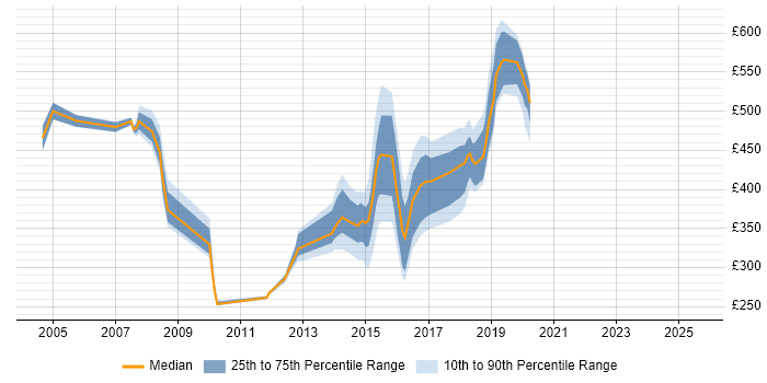 Contractor daily rate distribution trend for jobs in the North of England citing VME Contractor daily rate distribution trend for jobs in the North of England citing VME
