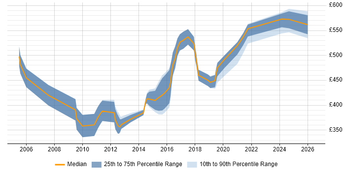 Contractor daily rate distribution trend for VMware Architect job vacancies in the North of England