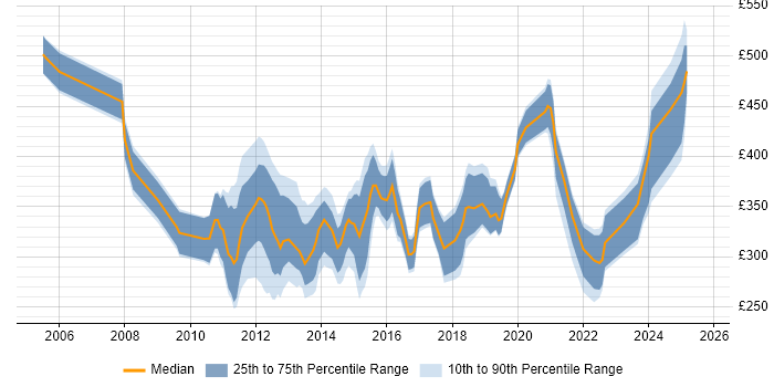 Contractor daily rate distribution trend for jobs in the North of England citing VMware Certified Professional (VCP)