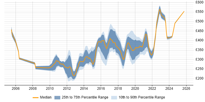 Contractor daily rate distribution trend for VMware Engineer job vacancies in the North of England