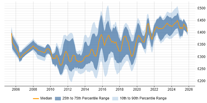 Contractor daily rate distribution trend for jobs in the North of England citing VMware ESXi