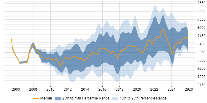 Contractor daily rate distribution trend for jobs in the North of England citing VMware Infrastructure