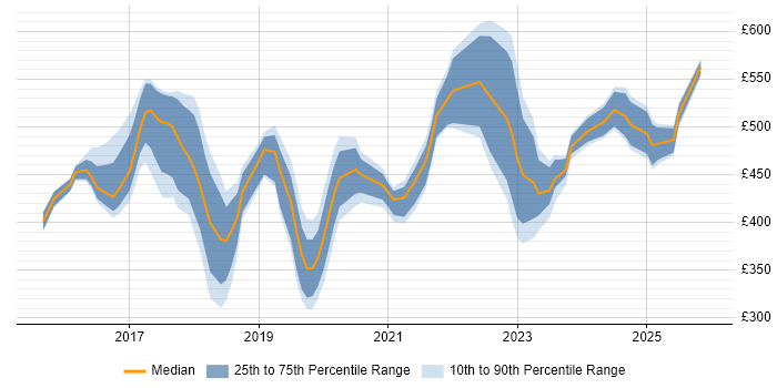 Contractor daily rate distribution trend for jobs in the North of England citing VMware NSX
