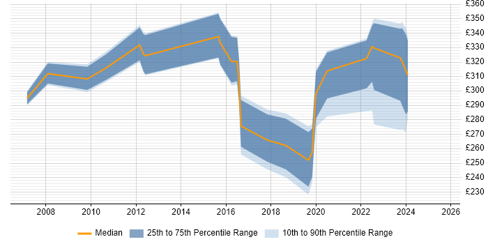 Contractor daily rate distribution trend for jobs in the North of England citing VMware Workstation Contractor daily rate distribution trend for jobs in the North of England citing VMware Workstation