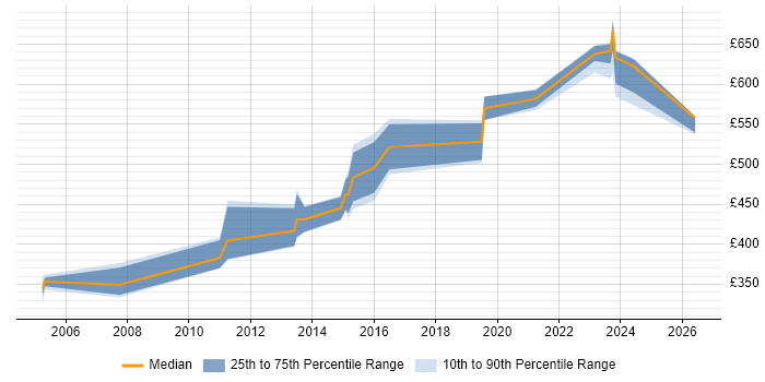 Contractor daily rate distribution trend for Voice Architect job vacancies in the North of England