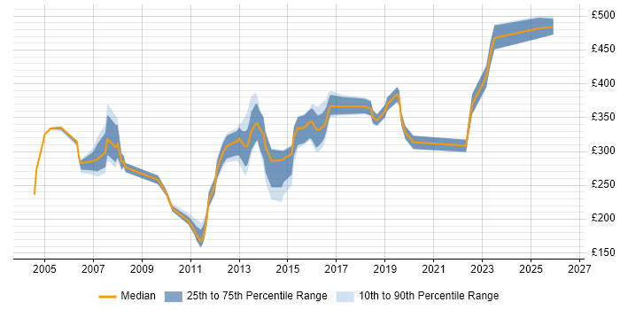 Contractor daily rate distribution trend for Voice Engineer job vacancies in the North of England