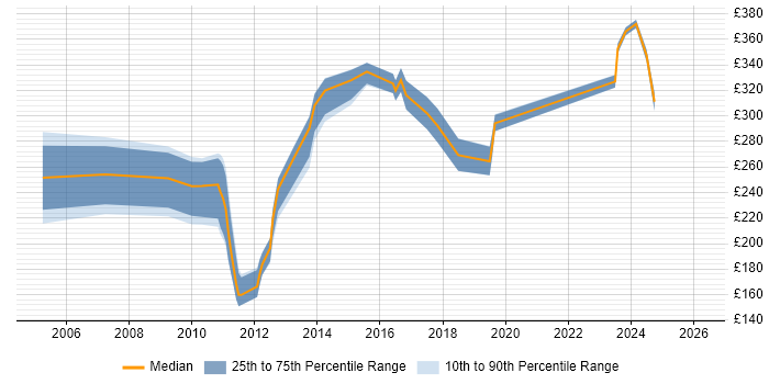 Contractor daily rate distribution trend for VoIP Engineer job vacancies in the North of England