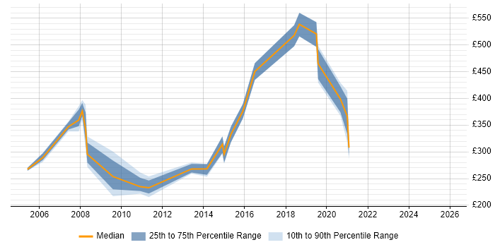 Contractor daily rate distribution trend for jobs in the North of England citing Volume Testing