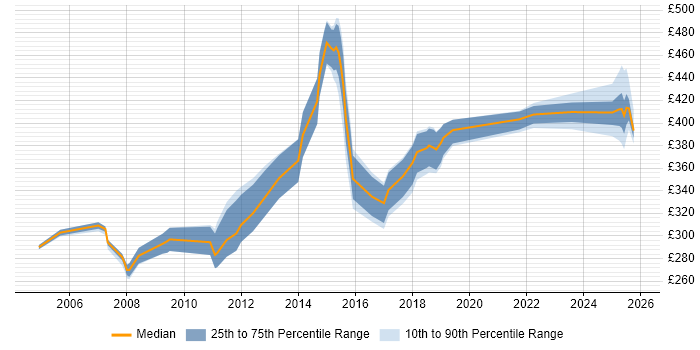 Contractor daily rate distribution trend for jobs in the North of England citing VSAM