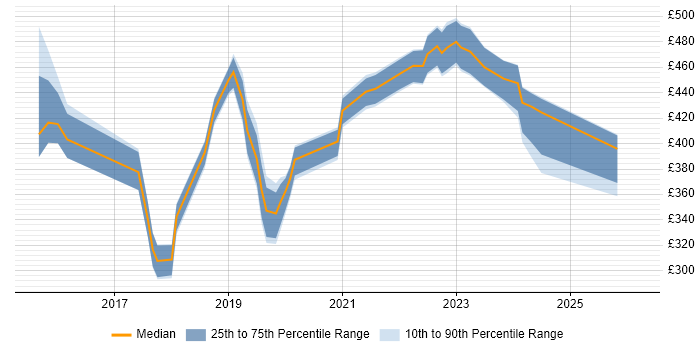 Contractor daily rate distribution trend for jobs in the North of England citing VSAN