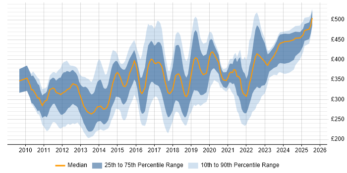 Contractor daily rate distribution trend for jobs in the North of England citing vSphere
