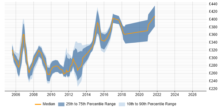 Contractor daily rate distribution trend for jobs in the North of England citing VSS/SourceSafe