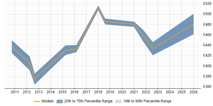 Contractor daily rate distribution trend for Vulnerability Analyst job vacancies in the North of England