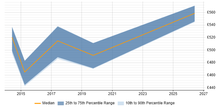 Contractor daily rate distribution trend for Vulnerability Consultant job vacancies in the North of England