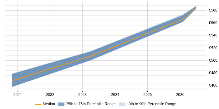 Contractor daily rate distribution trend for Vulnerability Management Engineer job vacancies in the North of England