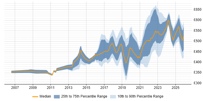 Contractor daily rate distribution trend for jobs in the North of England citing Vulnerability Management