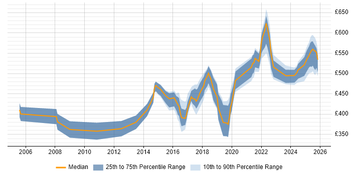 Contractor daily rate distribution trend for jobs in the North of England citing Vulnerability Scanning