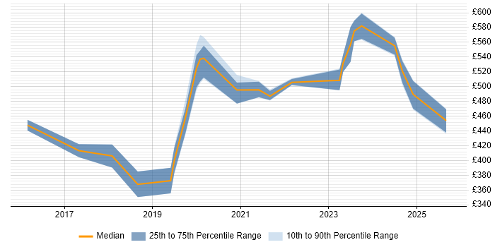 Contractor daily rate distribution trend for jobs in the North of England citing VXLAN Contractor daily rate distribution trend for jobs in the North of England citing VXLAN