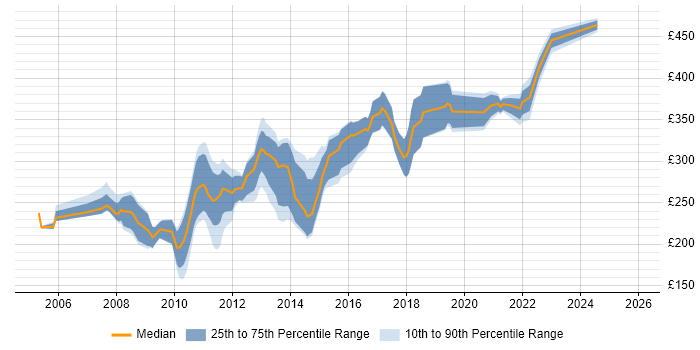 Contractor daily rate distribution trend for jobs in the North of England citing W3C