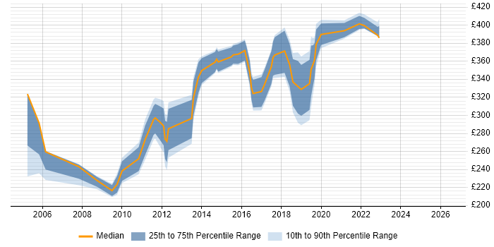 Contractor daily rate distribution trend for WAN Engineer job vacancies in the North of England