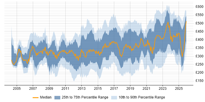 Contractor daily rate distribution trend for jobs in the North of England citing WAN