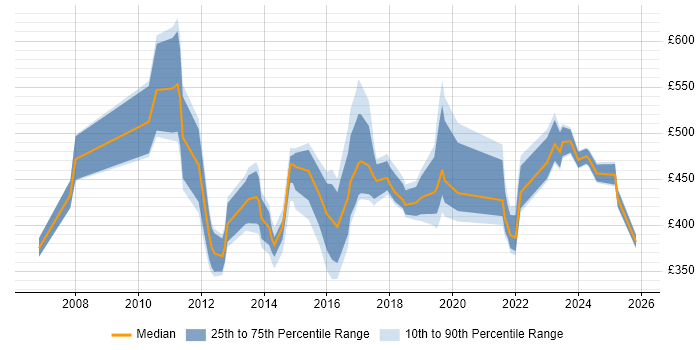Contractor daily rate distribution trend for jobs in the North of England citing Wealth Management