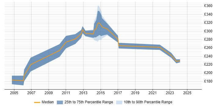 Contractor daily rate distribution trend for Web Administrator job vacancies in the North of England