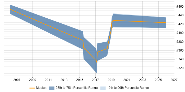 Contractor daily rate distribution trend for Web Analytics Analyst job vacancies in the North of England