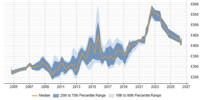 Contractor daily rate distribution trend for jobs in the North of England citing Web Application Development