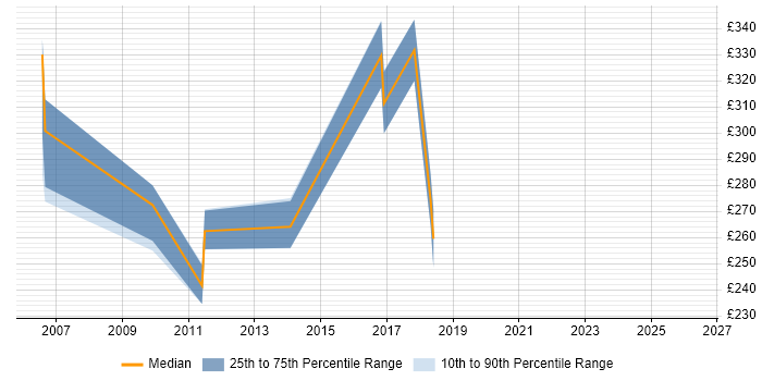 Contractor daily rate distribution trend for Web Applications Tester job vacancies in the North of England