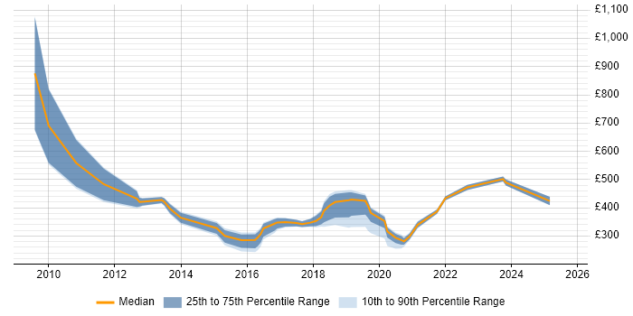 Contractor daily rate distribution trend for jobs in the North of England citing Web Conferencing