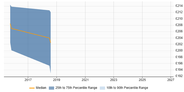 Contractor daily rate distribution trend for Web Content Executive job vacancies in the North of England