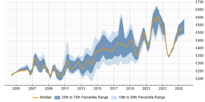 Contractor daily rate distribution trend for jobs in the North of England citing Web Design