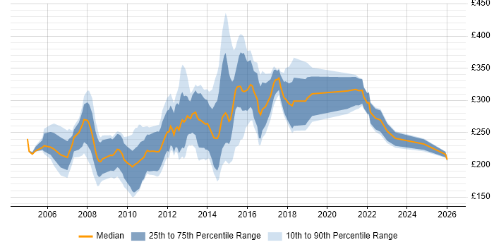 Contractor daily rate distribution trend for Web Designer job vacancies in the North of England