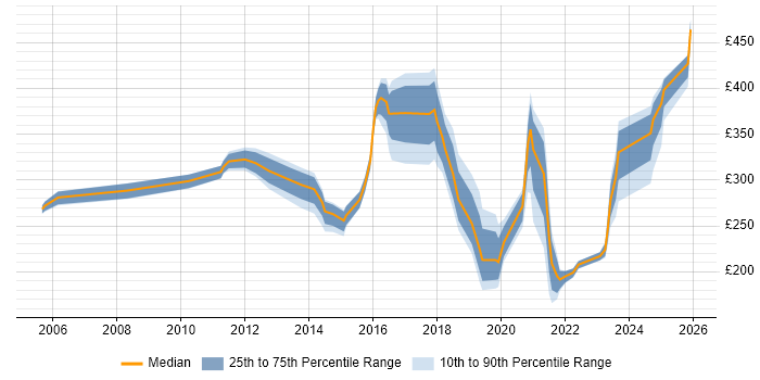 Contractor daily rate distribution trend for jobs in the North of England citing Web Filtering