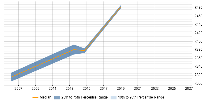 Contractor daily rate distribution trend for Web Infrastructure Engineer job vacancies in the North of England
