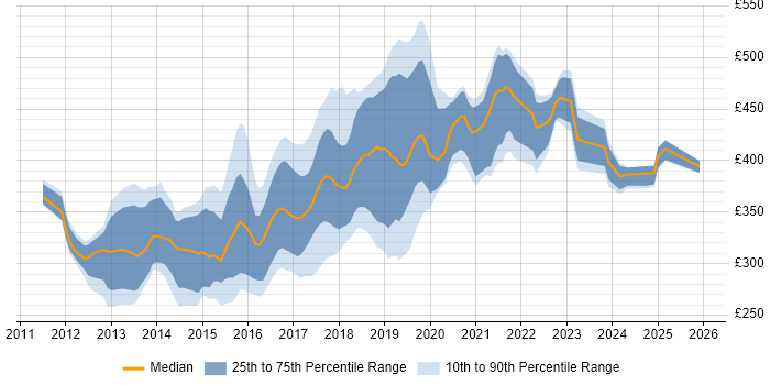 Contractor daily rate distribution trend for jobs in the North of England citing WebDriver