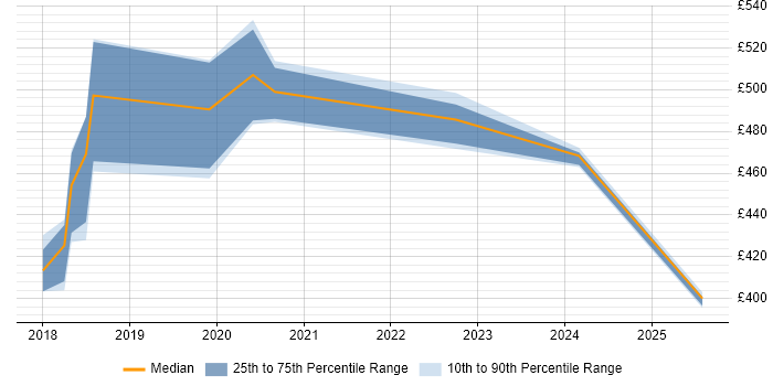 Contractor daily rate distribution trend for jobs in the North of England citing WebdriverIO