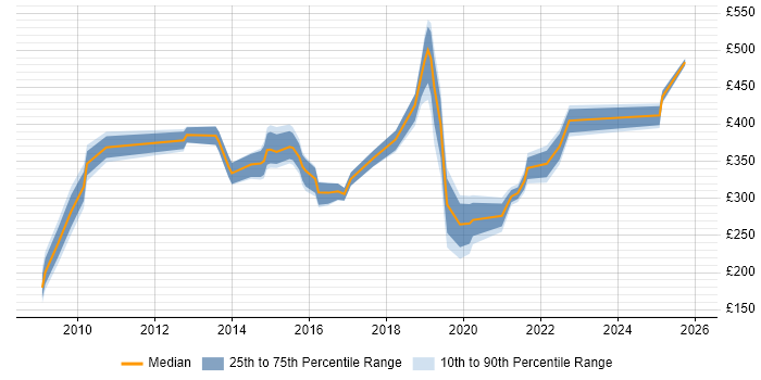 Contractor daily rate distribution trend for jobs in the North of England citing WebEx