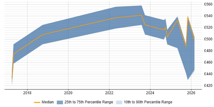 Contractor daily rate distribution trend for jobs in the North of England citing Webhook