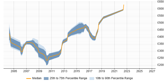 Contractor daily rate distribution trend for jobs in the North of England citing WebLogic Portal
