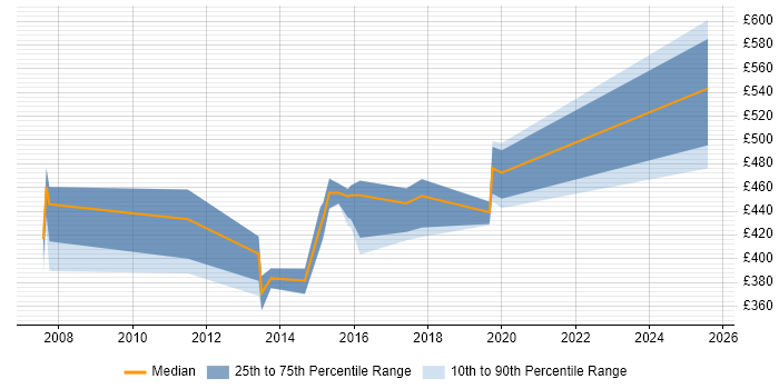 Contractor daily rate distribution trend for webMethods Developer job vacancies in the North of England Contractor daily rate distribution trend for webMethods Developer job vacancies in the North of England