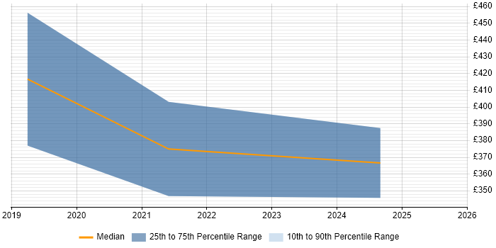 Contractor daily rate distribution trend for jobs in the North of England citing WebRTC Contractor daily rate distribution trend for jobs in the North of England citing WebRTC