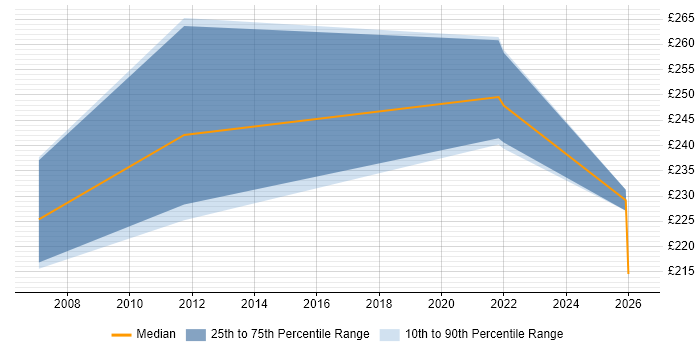 Contractor daily rate distribution trend for Website Designer job vacancies in the North of England